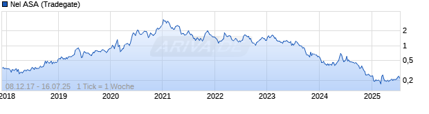 Chart Nel ASA