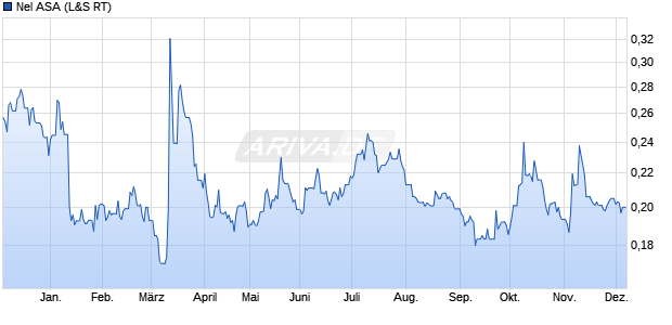 Nel Aktie Chart