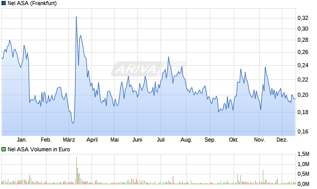 Nel Aktie Chart