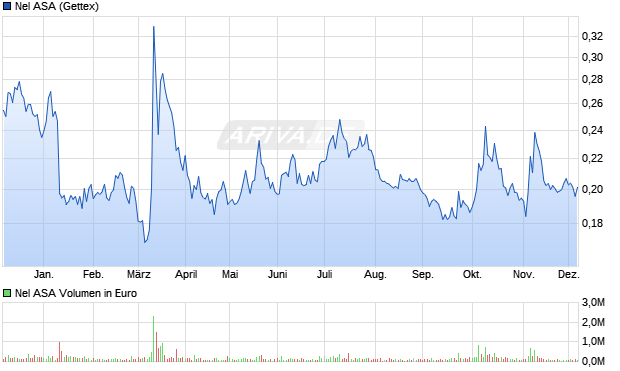 Nel Aktie Chart