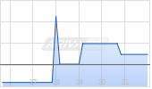 Nel ASA Chart