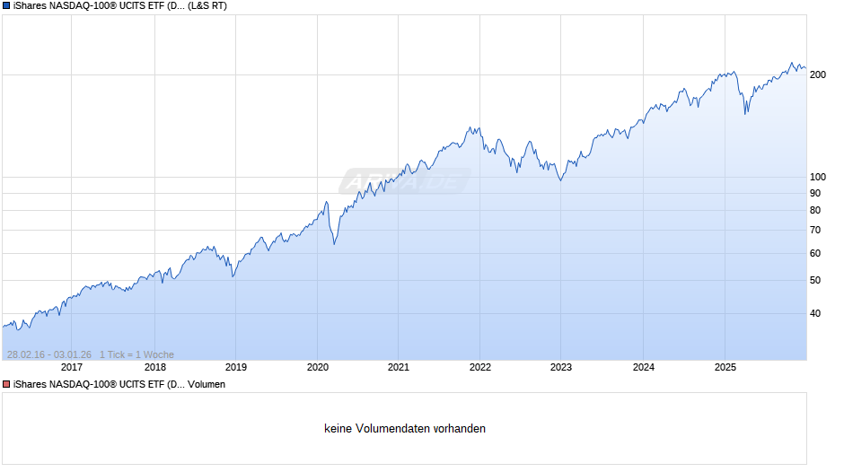 iShares NASDAQ-100® UCITS ETF (DE) Chart