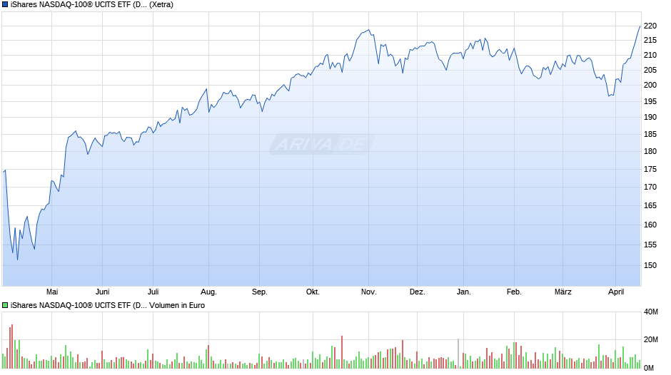iShares NASDAQ-100® UCITS ETF (DE) Chart