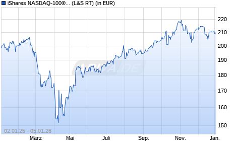 Performance des iShares NASDAQ-100&reg; UCITS ETF (DE) (WKN A0F5UF, ISIN DE000A0F5UF5)