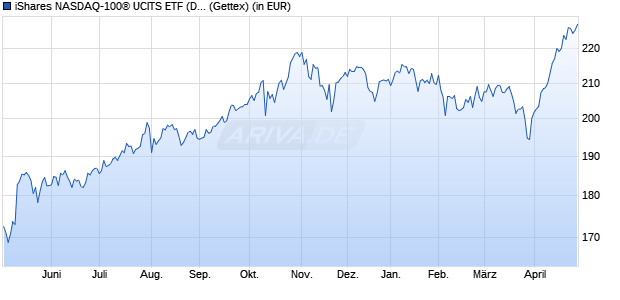 Performance des iShares NASDAQ-100&reg; UCITS ETF (DE) (WKN A0F5UF, ISIN DE000A0F5UF5)
