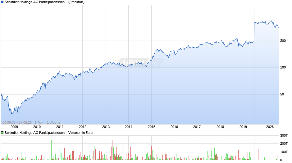 Schindler Holdings AG Partizipationsschein Chart