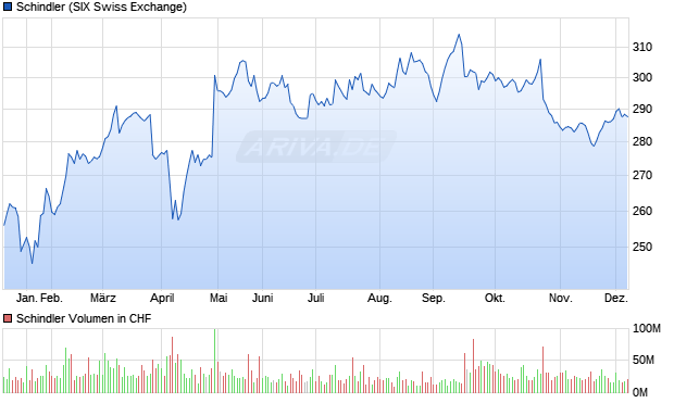 Schindler Aktie Chart
