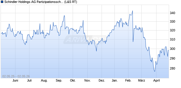 Schindler Holdings AG Partizipationsschein Aktie Chart