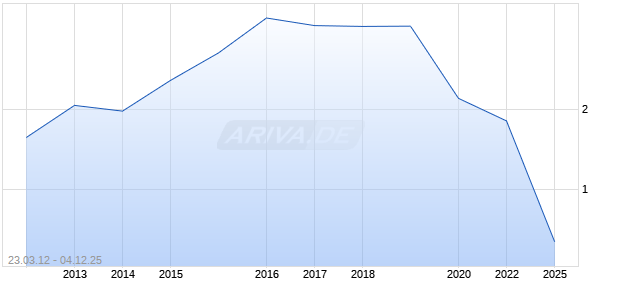 Fairwood Holdings Chart