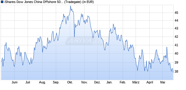 Performance des iShares Dow Jones China Offshore 50 UCITS ETF (DE) (WKN A0F5UE, ISIN DE000A0F5UE8)