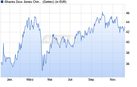 Performance des iShares Dow Jones China Offshore 50 UCITS ETF (DE) (WKN A0F5UE, ISIN DE000A0F5UE8)