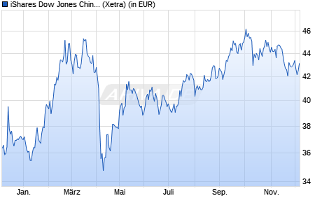Performance des iShares Dow Jones China Offshore 50 UCITS ETF (DE) (WKN A0F5UE, ISIN DE000A0F5UE8)