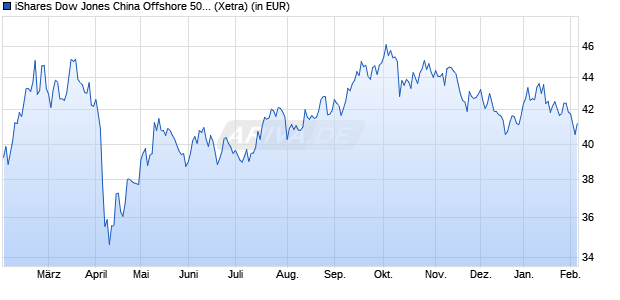 Performance des iShares Dow Jones China Offshore 50 UCITS ETF (DE) (WKN A0F5UE, ISIN DE000A0F5UE8)