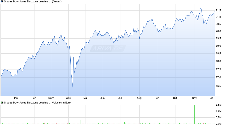 iShares Dow Jones Eurozone Leaders Screened UCITS ETF (DE) Chart