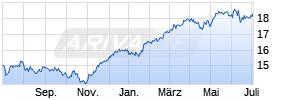 iShares Dow Jones Eurozone Sustaina. Screened UCITS ETF (DE) Chart