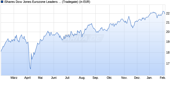 Performance des iShares Dow Jones Eurozone Leaders Screened UCITS ETF (DE) (WKN A0F5UG, ISIN DE000A0F5UG3)