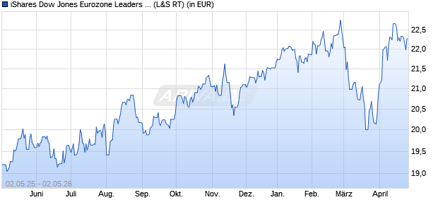 Performance des iShares Dow Jones Eurozone Leaders Screened UCITS ETF (DE) (WKN A0F5UG, ISIN DE000A0F5UG3)