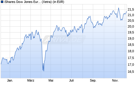 Performance des iShares Dow Jones Eurozone Leaders Screened UCITS ETF (DE) (WKN A0F5UG, ISIN DE000A0F5UG3)