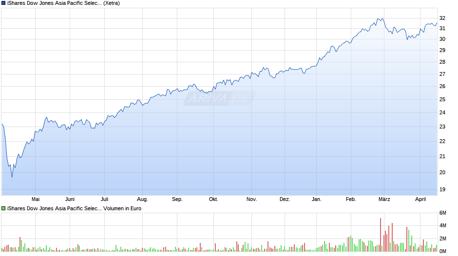 iShares Dow Jones Asia Pacific Select Div. 50 UCITS ETF (DE) Chart