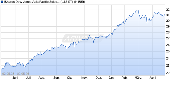 Performance des iShares Dow Jones Asia Pacific Select Div. 50 UCITS ETF (DE) (WKN A0H074, ISIN DE000A0H0744)