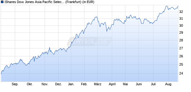 Performance des iShares Dow Jones Asia Pacific Select Div. 50 UCITS ETF (DE) (WKN A0H074, ISIN DE000A0H0744)
