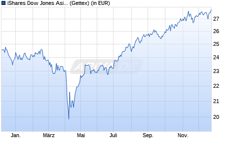 Performance des iShares Dow Jones Asia Pacific Select Div. 50 UCITS ETF (DE) (WKN A0H074, ISIN DE000A0H0744)