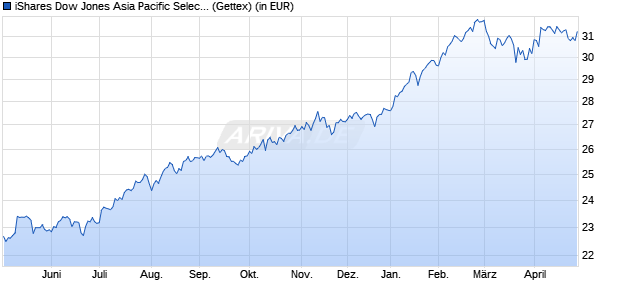 Performance des iShares Dow Jones Asia Pacific Select Div. 50 UCITS ETF (DE) (WKN A0H074, ISIN DE000A0H0744)