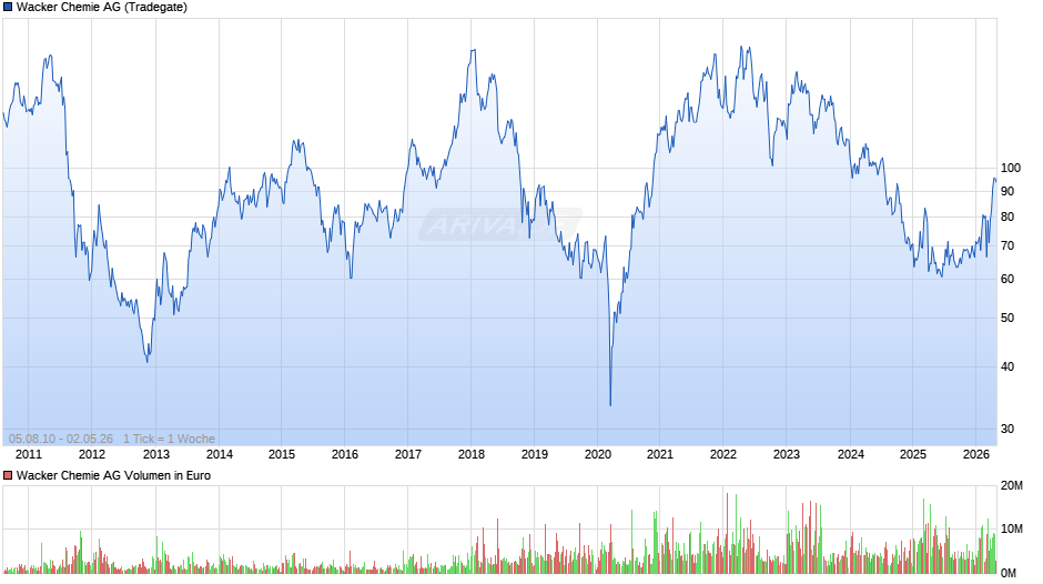 Wacker Chemie Chart