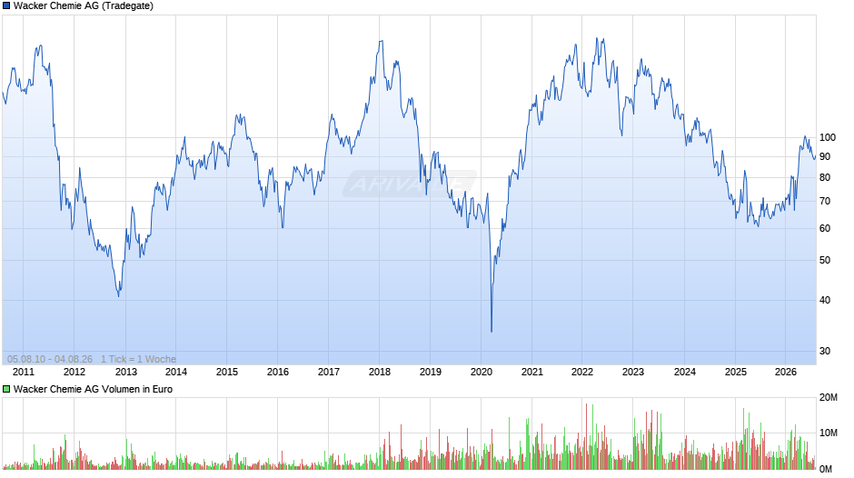 Wacker Chemie Chart