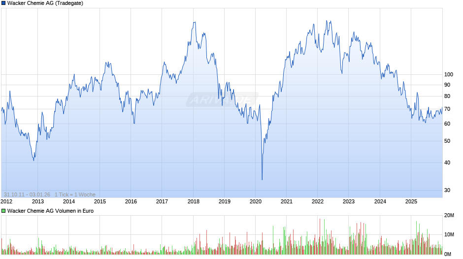 Wacker Chemie Chart