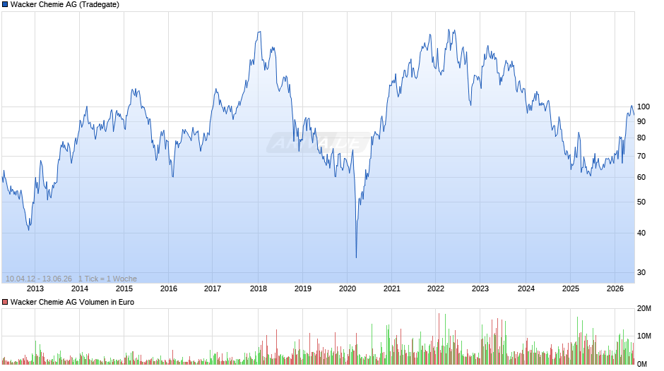 Wacker Chemie Chart