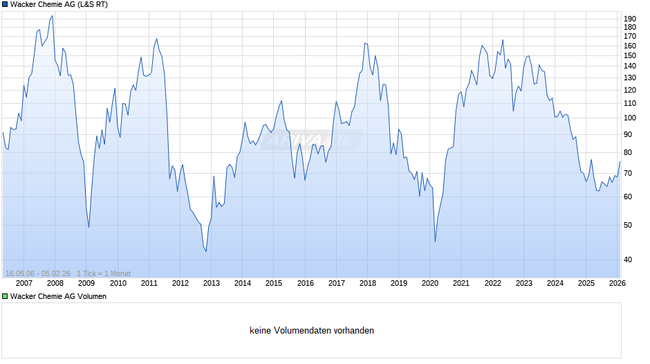 Wacker Chemie Chart