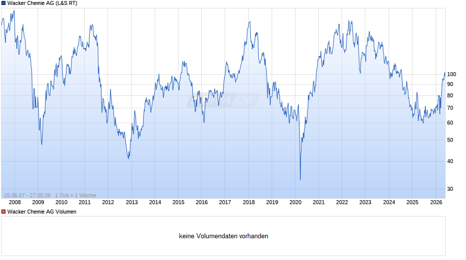 Wacker Chemie Chart