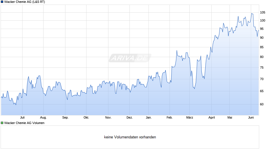 Wacker Chemie Chart