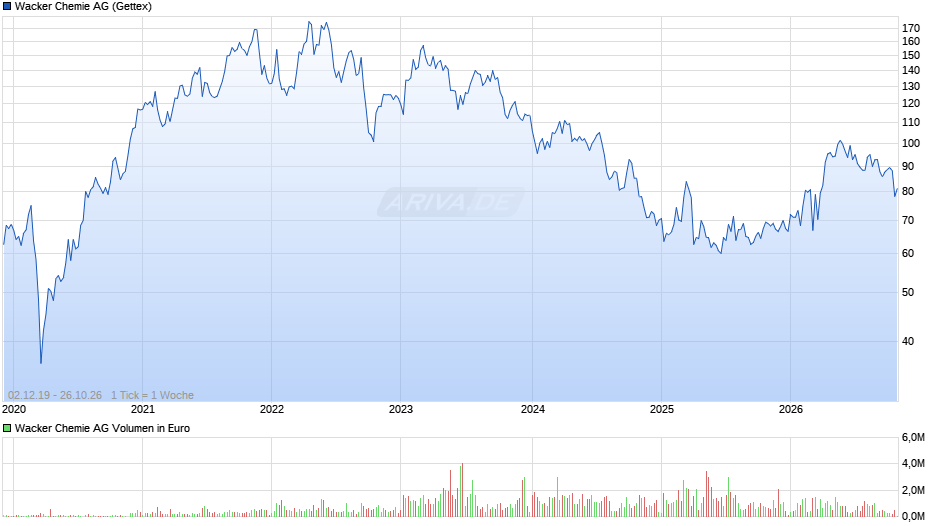 Wacker Chemie Chart