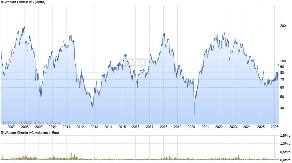 Wacker Chemie Chart