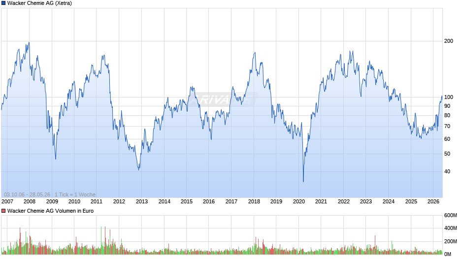 Wacker Chemie Chart
