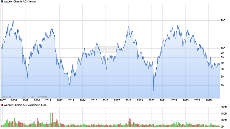 Wacker Chemie Chart