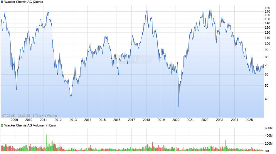 Wacker Chemie Chart