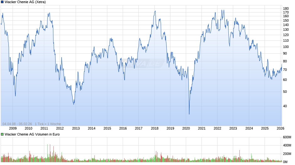 Wacker Chemie Chart