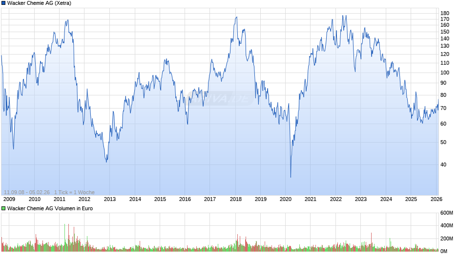 Wacker Chemie Chart