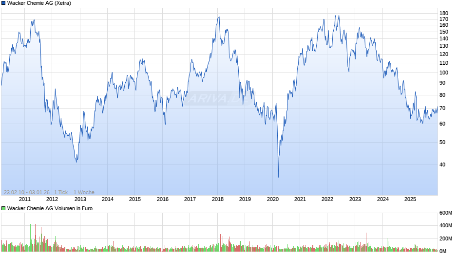 Wacker Chemie Chart