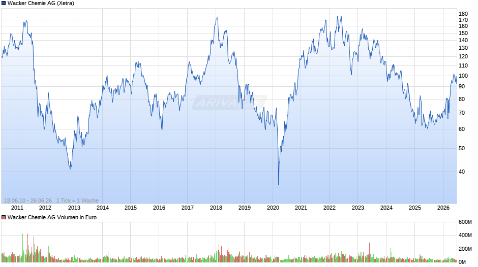 Wacker Chemie Chart