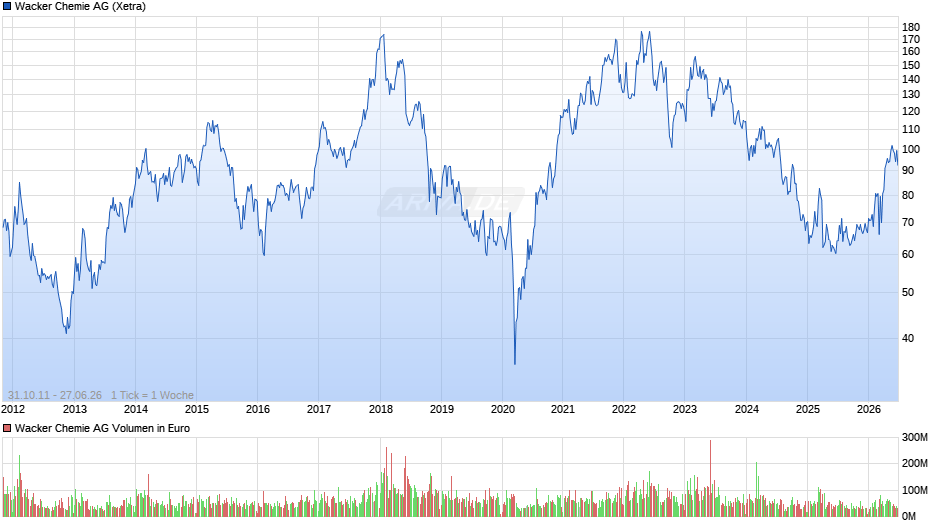 Wacker Chemie Chart