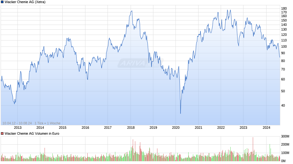 Wacker Chemie Chart