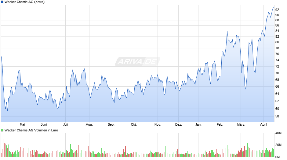 Wacker Chemie Chart
