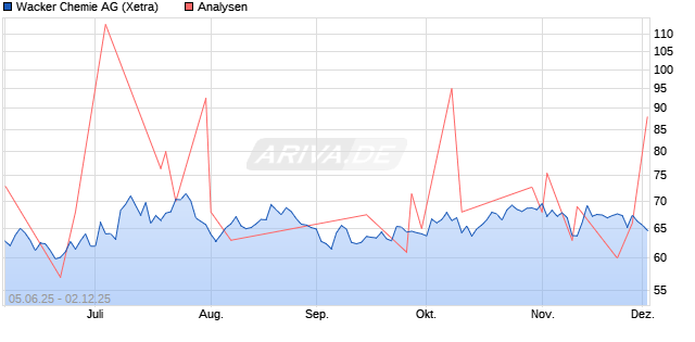 Wacker Chemie Aktie