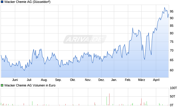 Wacker Chemie Aktie Chart