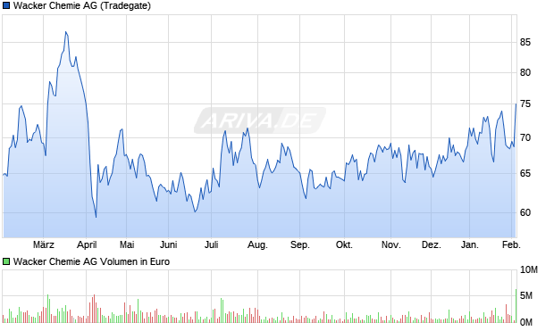 Wacker Chemie Aktie (WCH888): Aktienkurs, Chart, News – ARIVA.DE
