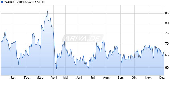 Wacker Chemie Aktie Chart